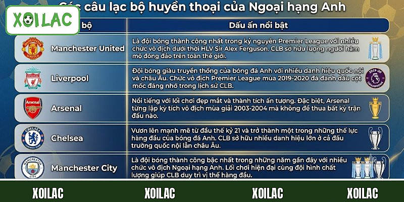 Điểm danh các câu lạc bộ huyền thoại của Ngoại hạng Anh
