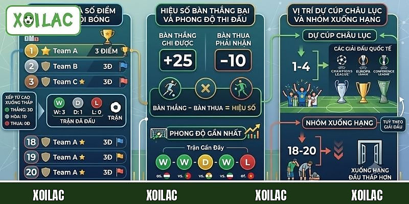 Những nội dung quan trọng trên bảng xếp hạng bóng đá