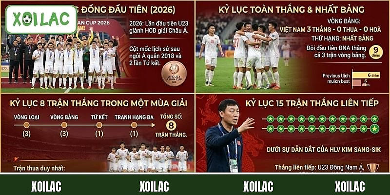 U23 Viet Nam thiết lập nhiều thành tích ở giải Châu Á